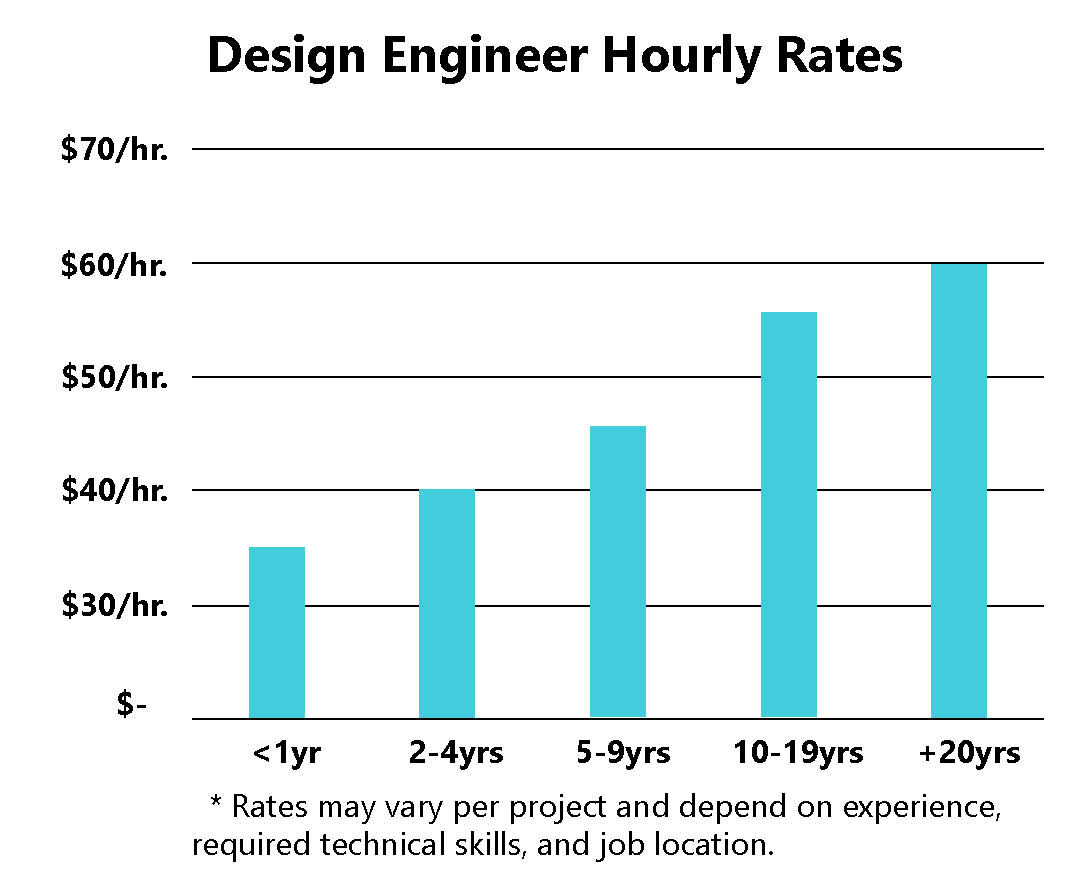 Design Engineers Jobs Jobs and Salary Projections
