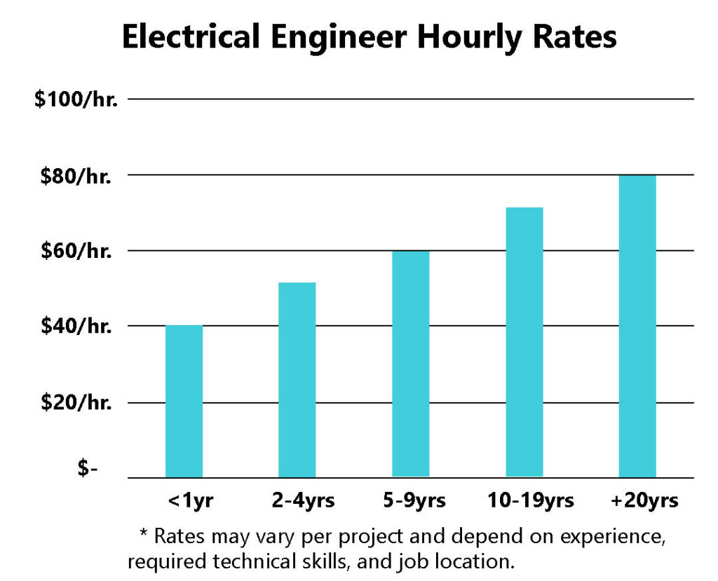 Contract Electrical Engineering Services & Jobs