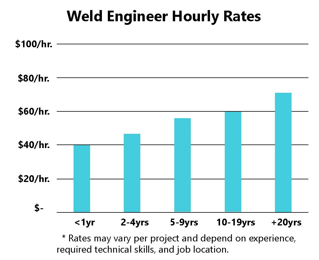 Contract Weld Engineer Services & Jobs