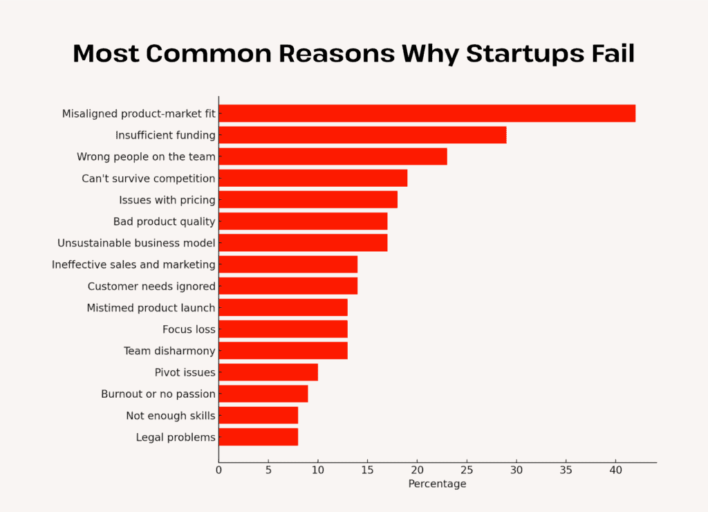 Startup Failure Statistics 2025 How Many Startups Fail?