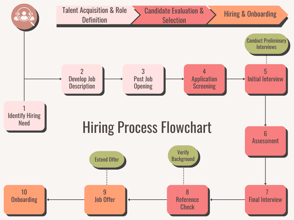 Hiring Process Flow Chart