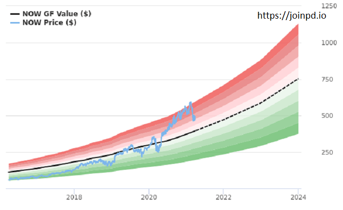 Servicenow Stock A Comprehensive Guide Joinpd Connect Learn And