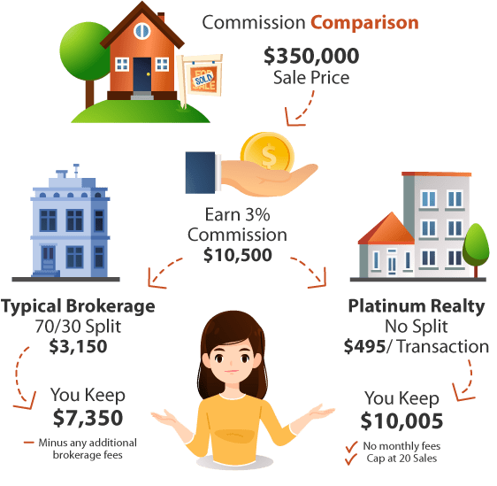 How does your commission compare? Platinum Realty