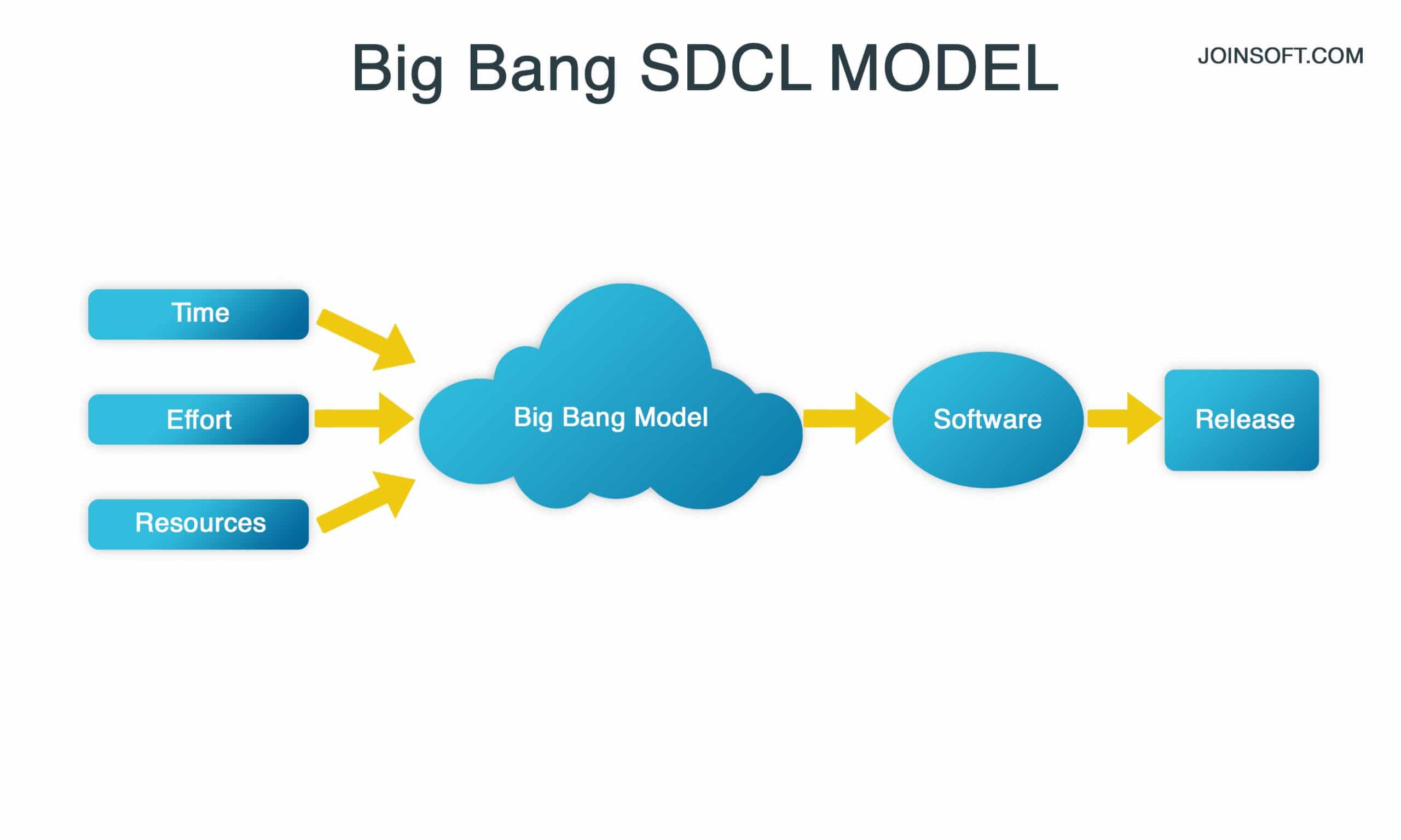 Software Development Life Cycle Models Joinsoft