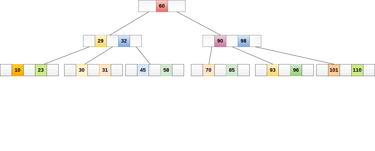 Data Structure B Tree https//jojozhuang.github.io