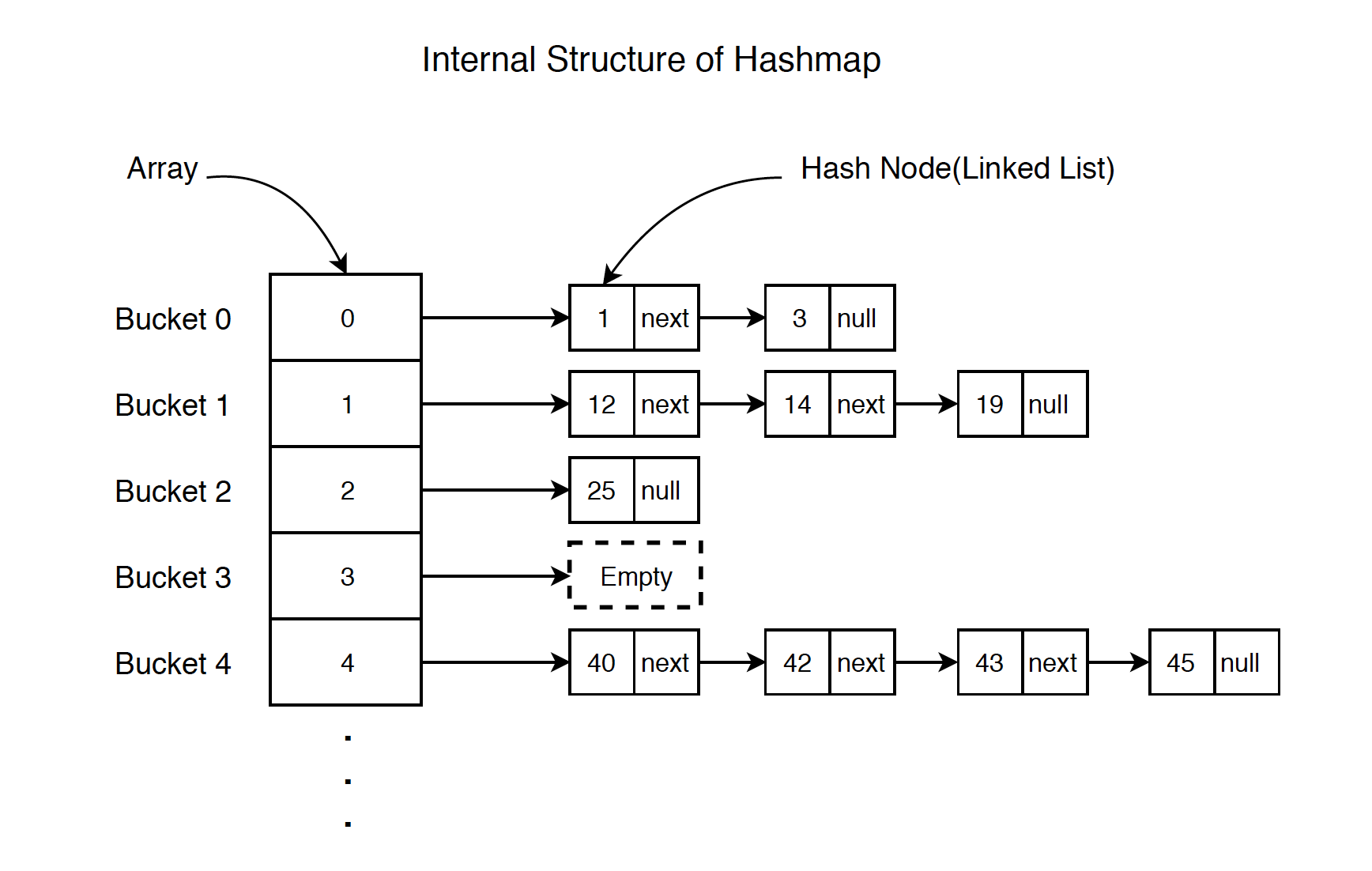 Data Structure HashMap https//jojozhuang.github.io