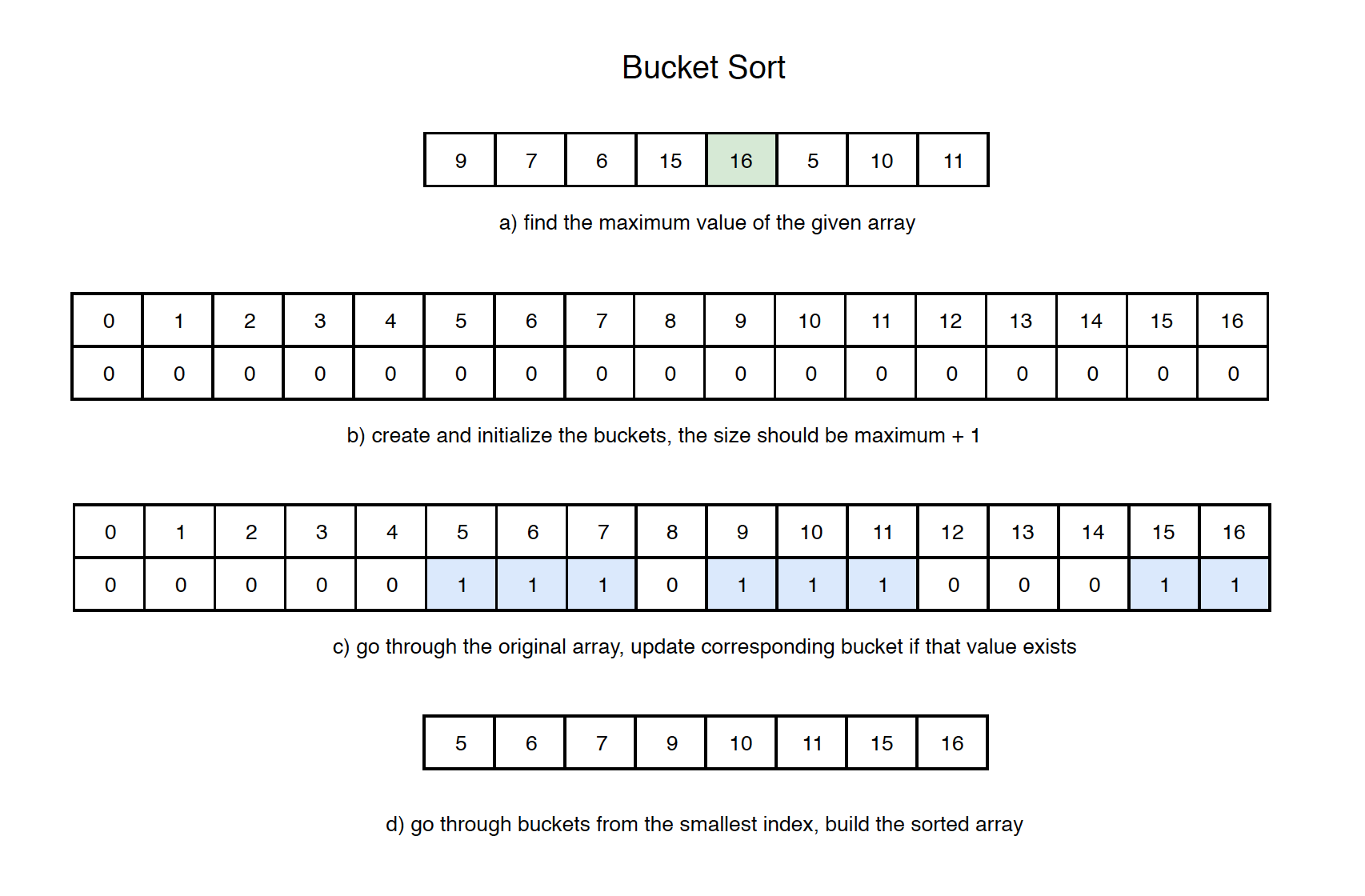 Algorithm Sorting https//jojozhuang.github.io