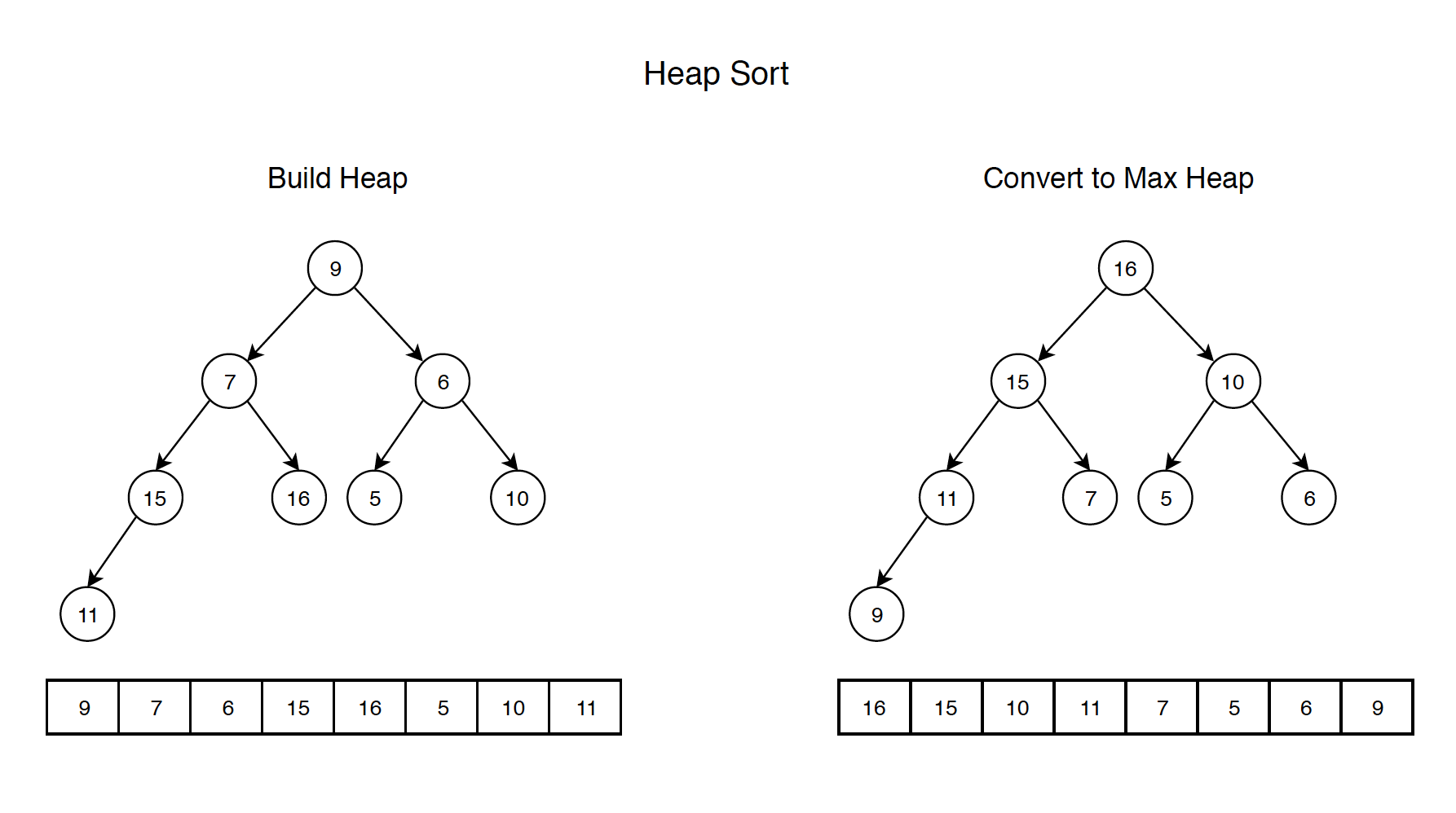 Algorithm Sorting https//jojozhuang.github.io