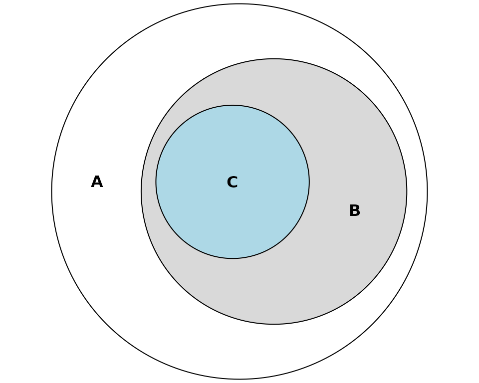 A Gallery of Euler and Venn Diagrams • eulerr
