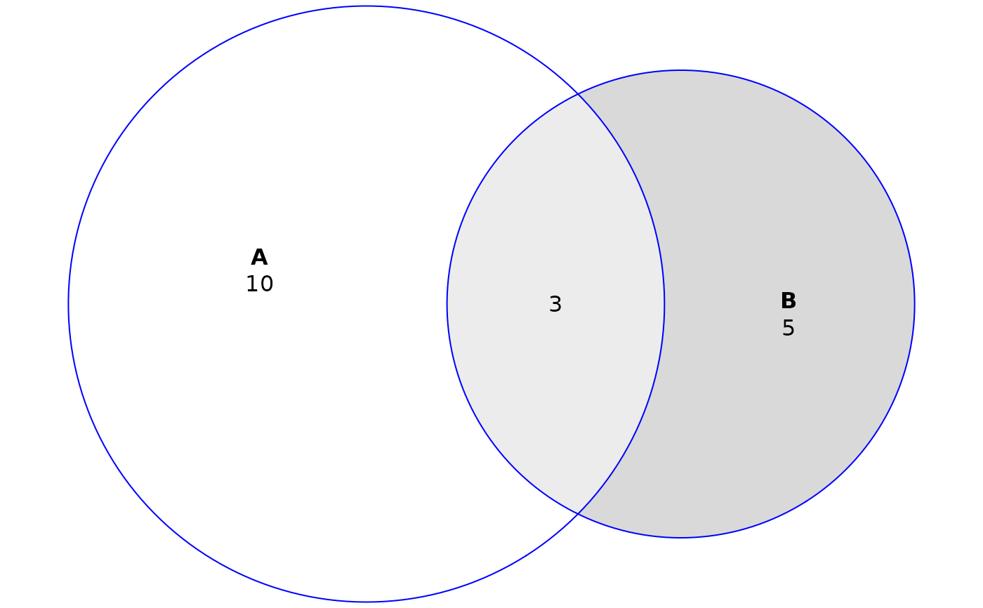Plot Euler and Venn diagrams — plot.euler • eulerr