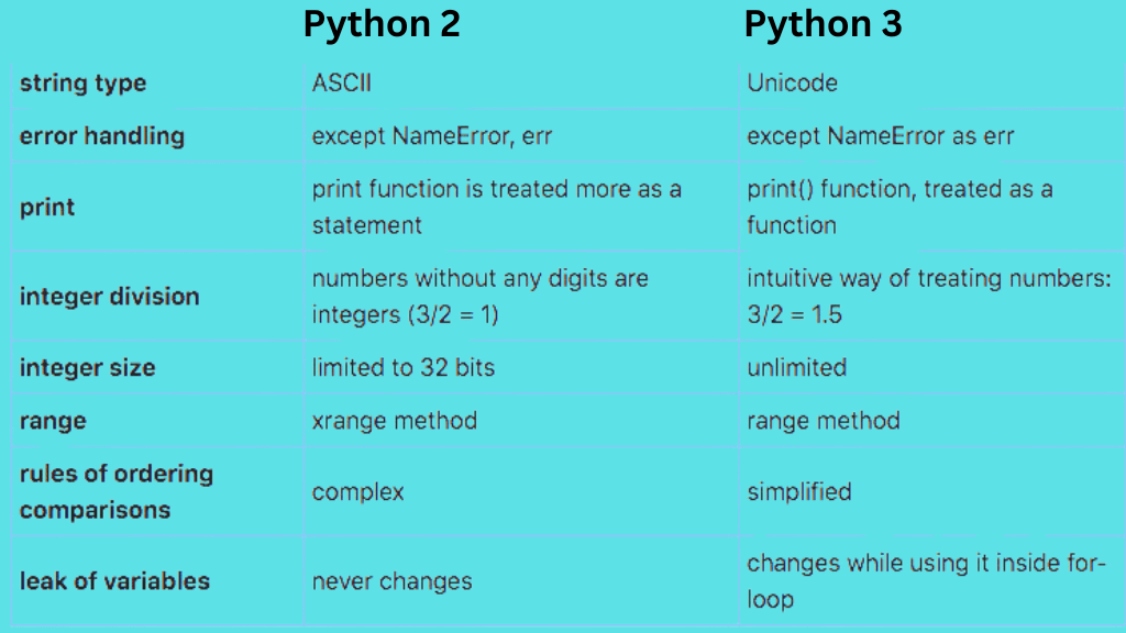 Python 2 vs Python 3 A Comparative Study Jonas Cleveland