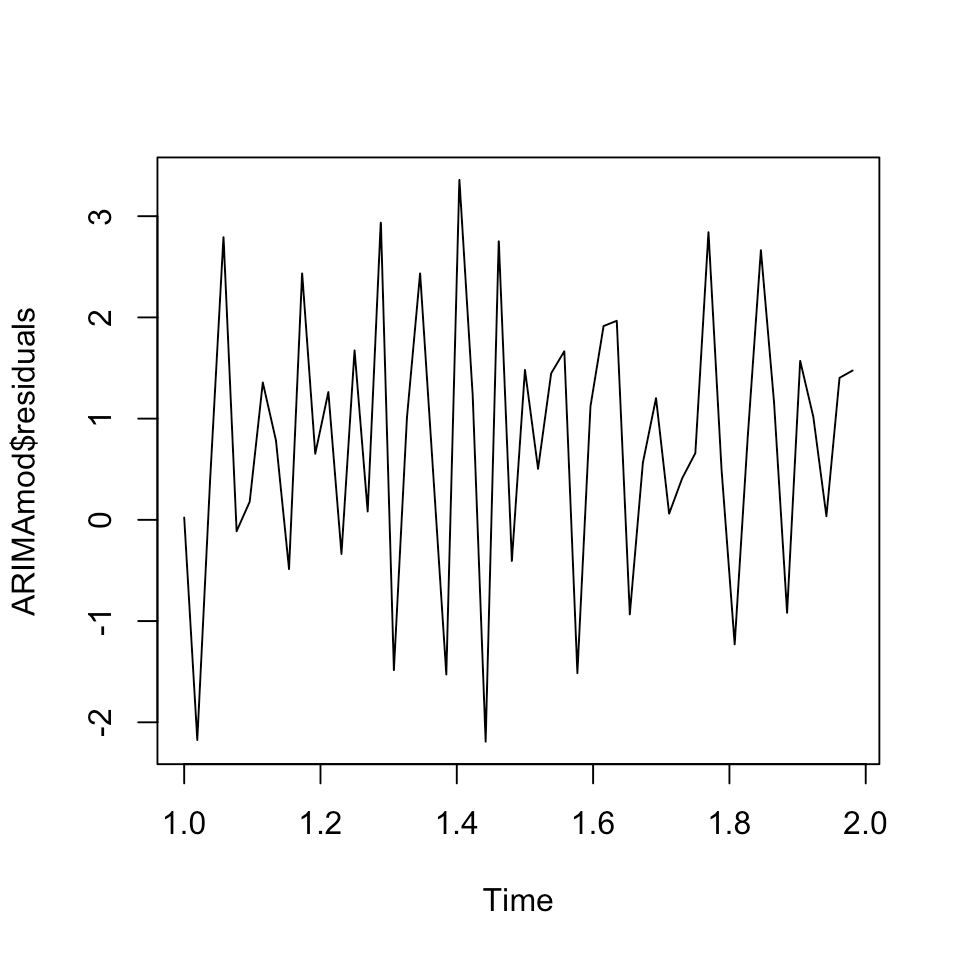 7.5 Exercises ARIMA Business Forecasting