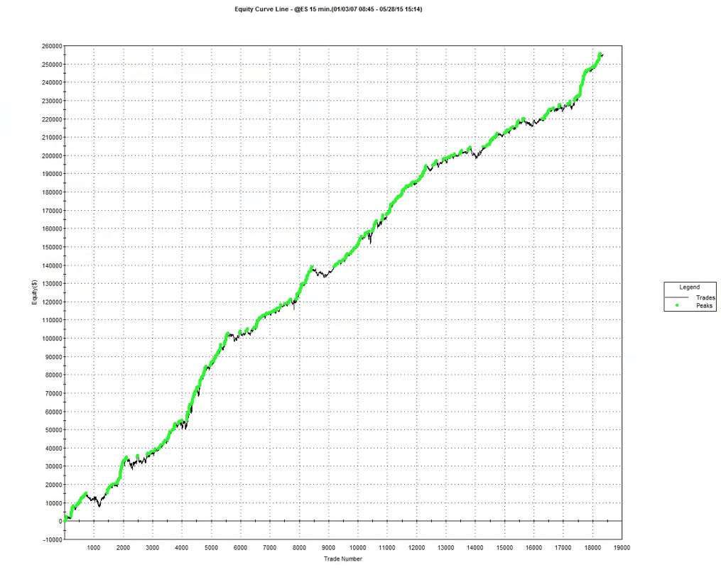High Frequency Trading Strategies