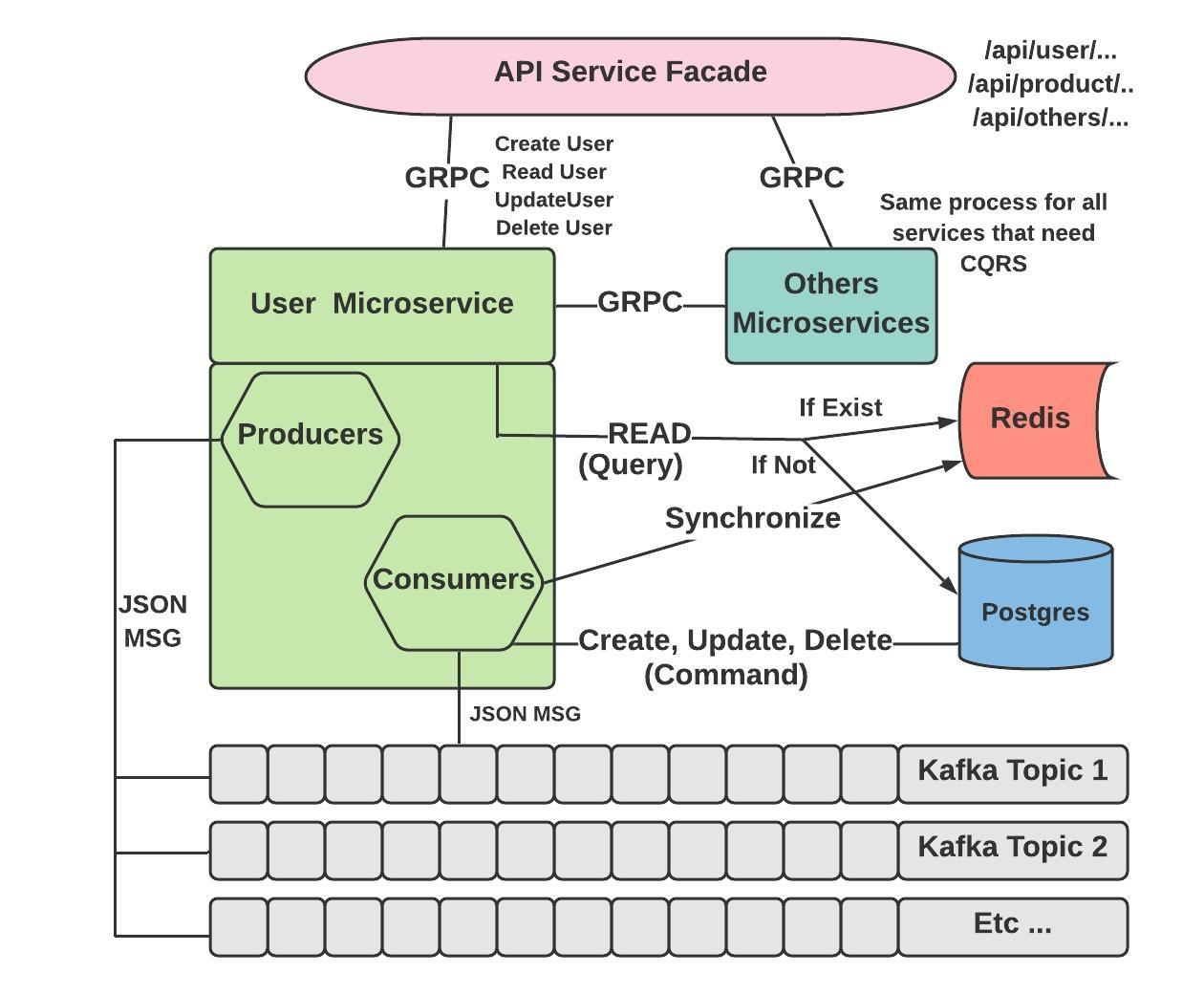 Implementation of CQRS with kafka and Golang One step at a time