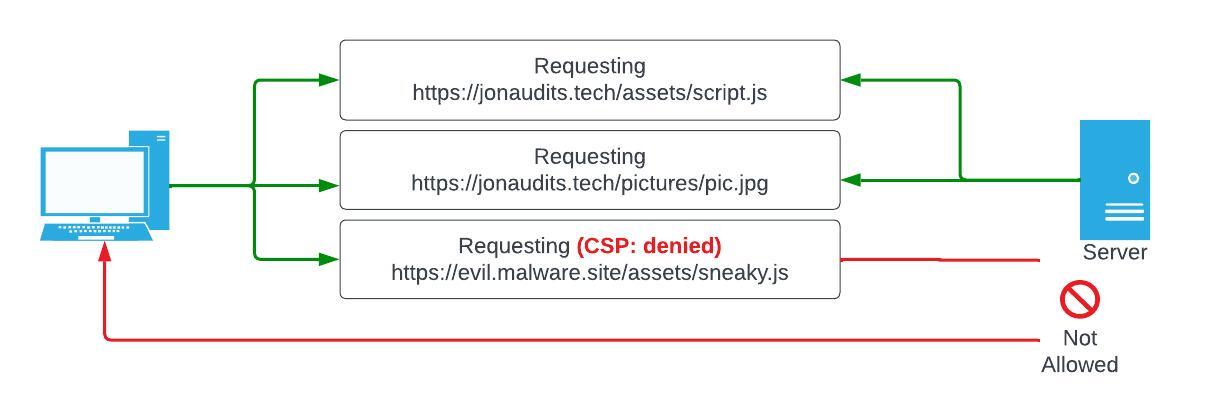blank-diagram – Jon is an IT Auditor