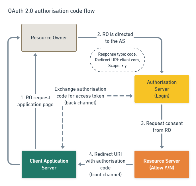 Learning OAuth 2.0 and OpenID Connect