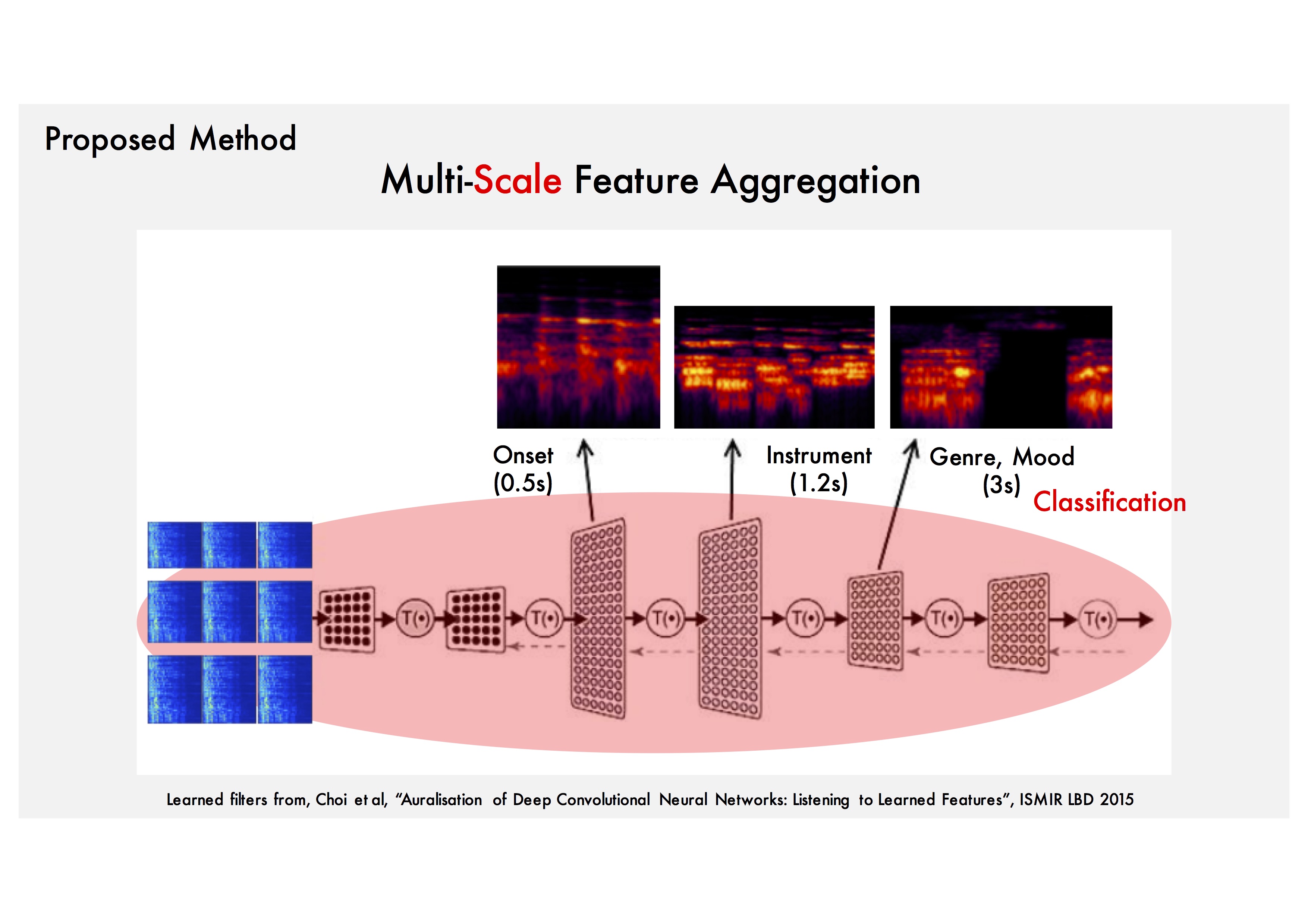Jongpil Lee MultiLevel and MultiScale Feature Aggregation Using Pre