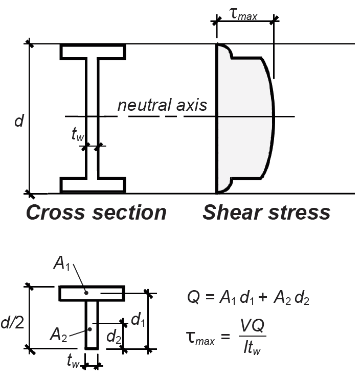 Strength of materials Jonathan Ochshorn's Structural Elements text