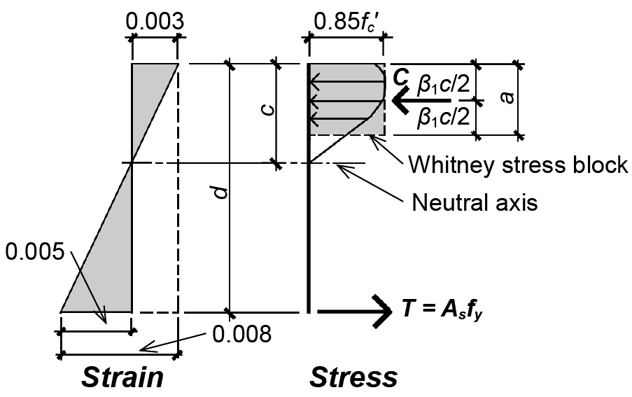 Reinforced concrete Jonathan Ochshorn's Structural Elements text