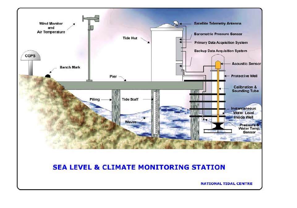 South Pacific sea levels Best records show little or no