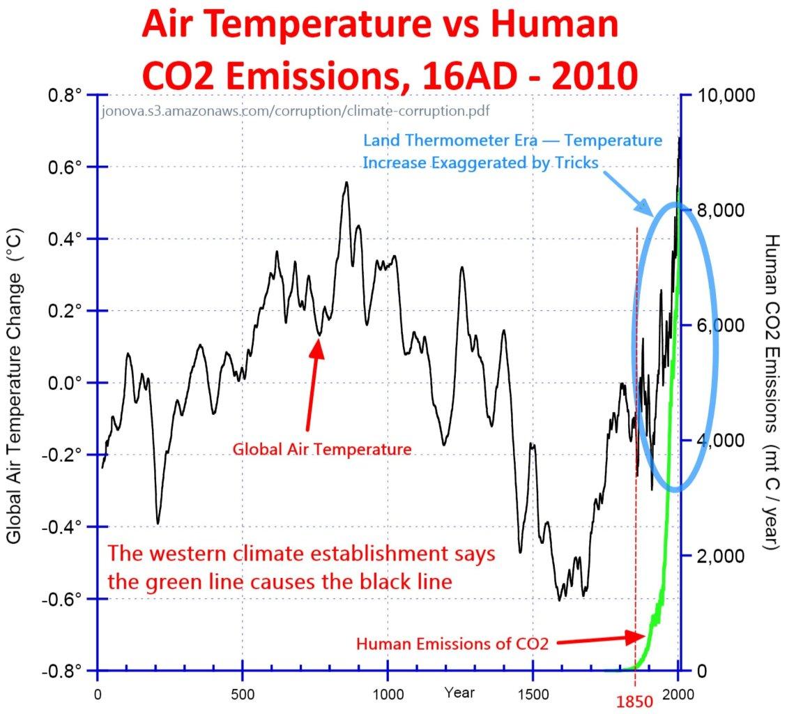 Humanity's Environmental Impacts