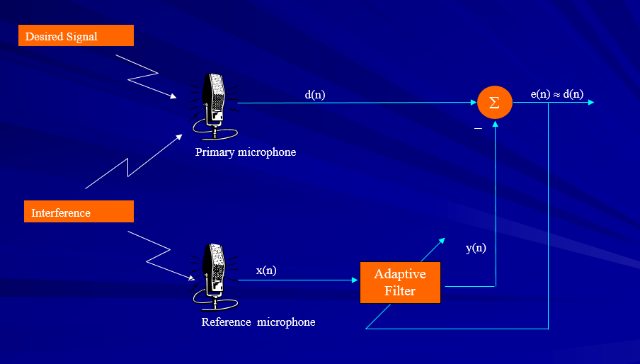 Adaptive Noise Cancellation Joon Wan Kim