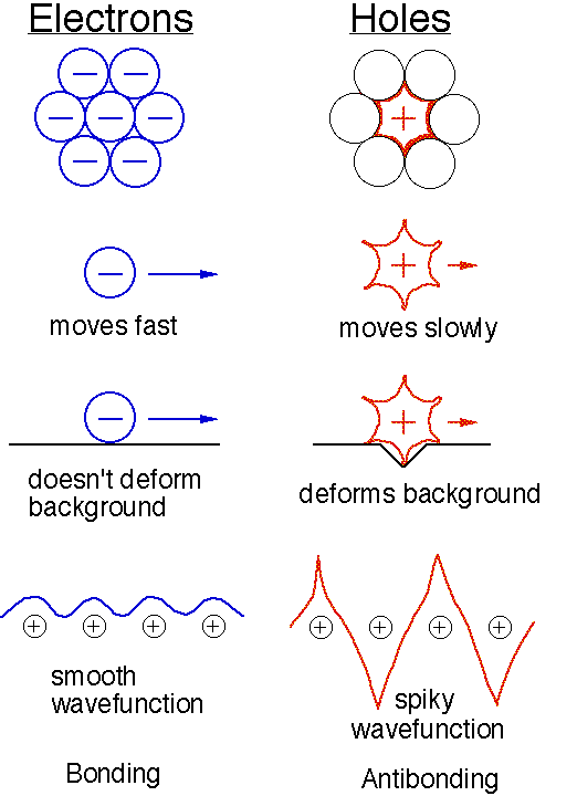 Hole superconductivity