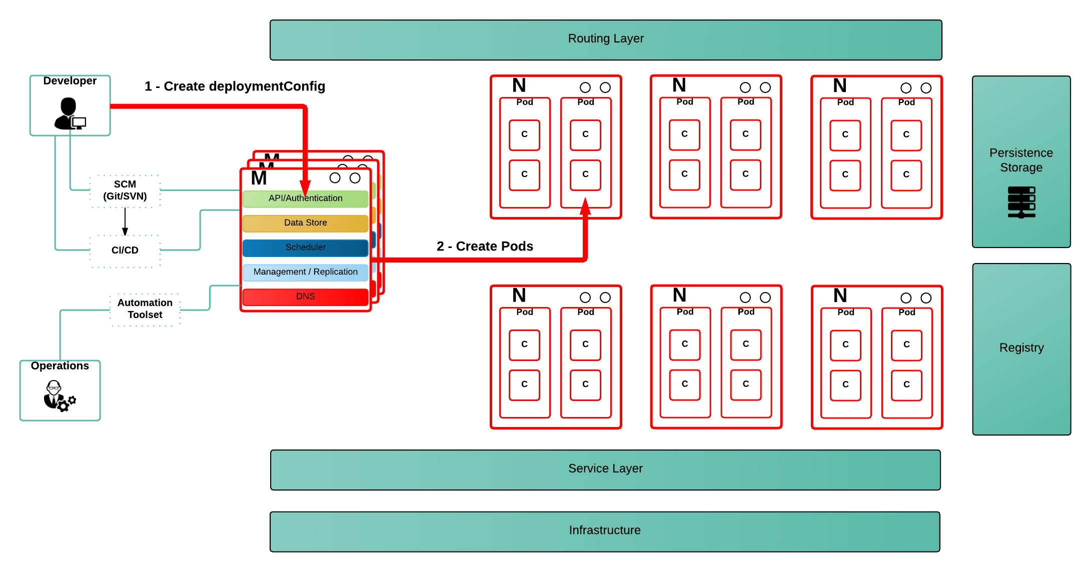 Understanding Service Accounts and SCCs Failing with
