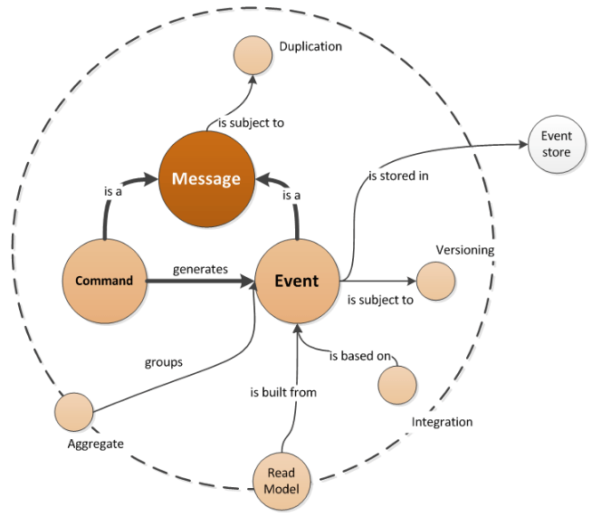 Jose Cuéllar DomainDriven Design. Services & Domain Events
