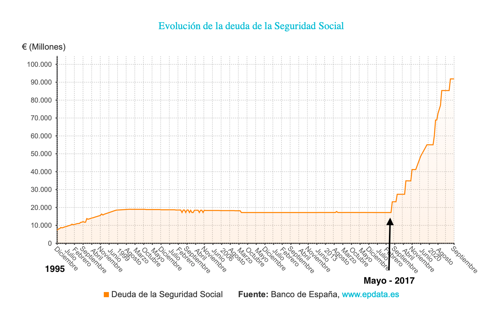 ¿La Seguridad Social española es un esquema Ponzi?
