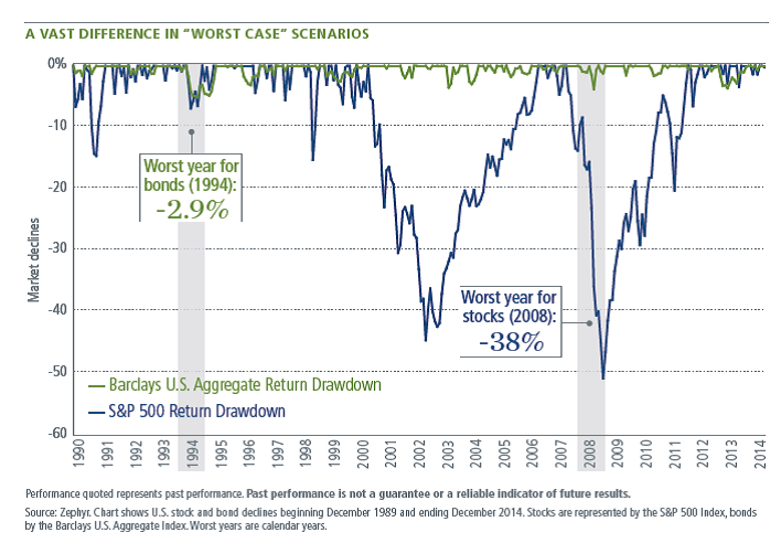 Do Rising Rates Make Bonds More “Interest”ing? The Joseph Group