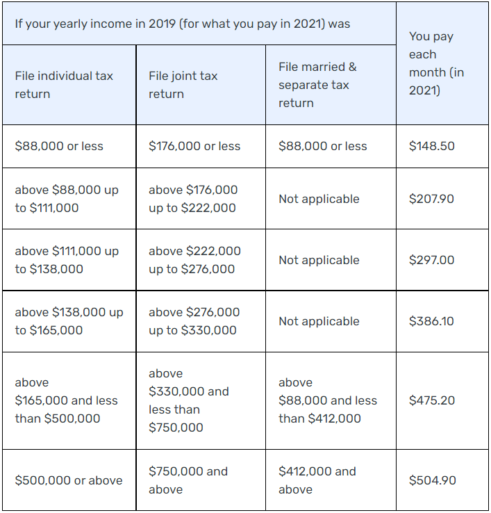 How to Avoid Paying Too Much on Medicare Premiums The