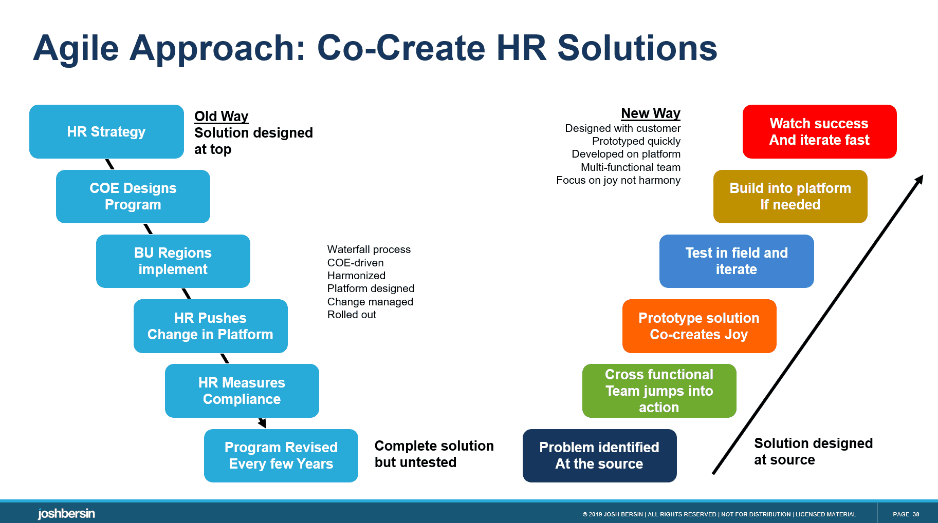 Agile in HR Has Arrived And It's Growing Fast JOSH BERSIN