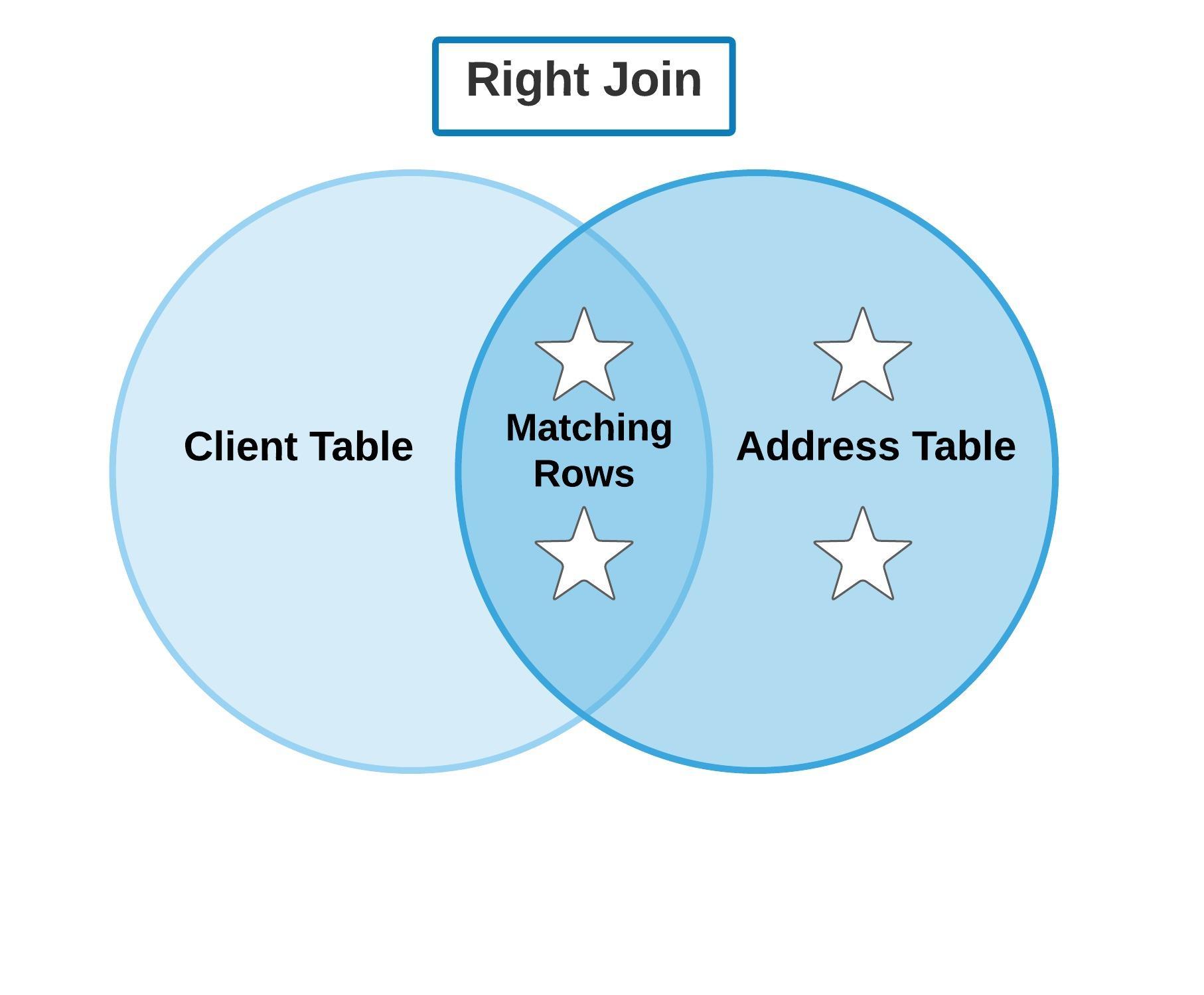 SQL Joins for Beginners with Examples (Inner Join, Left Join, Right