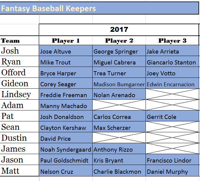2017 Fantasy Baseball Keepers Josh's World