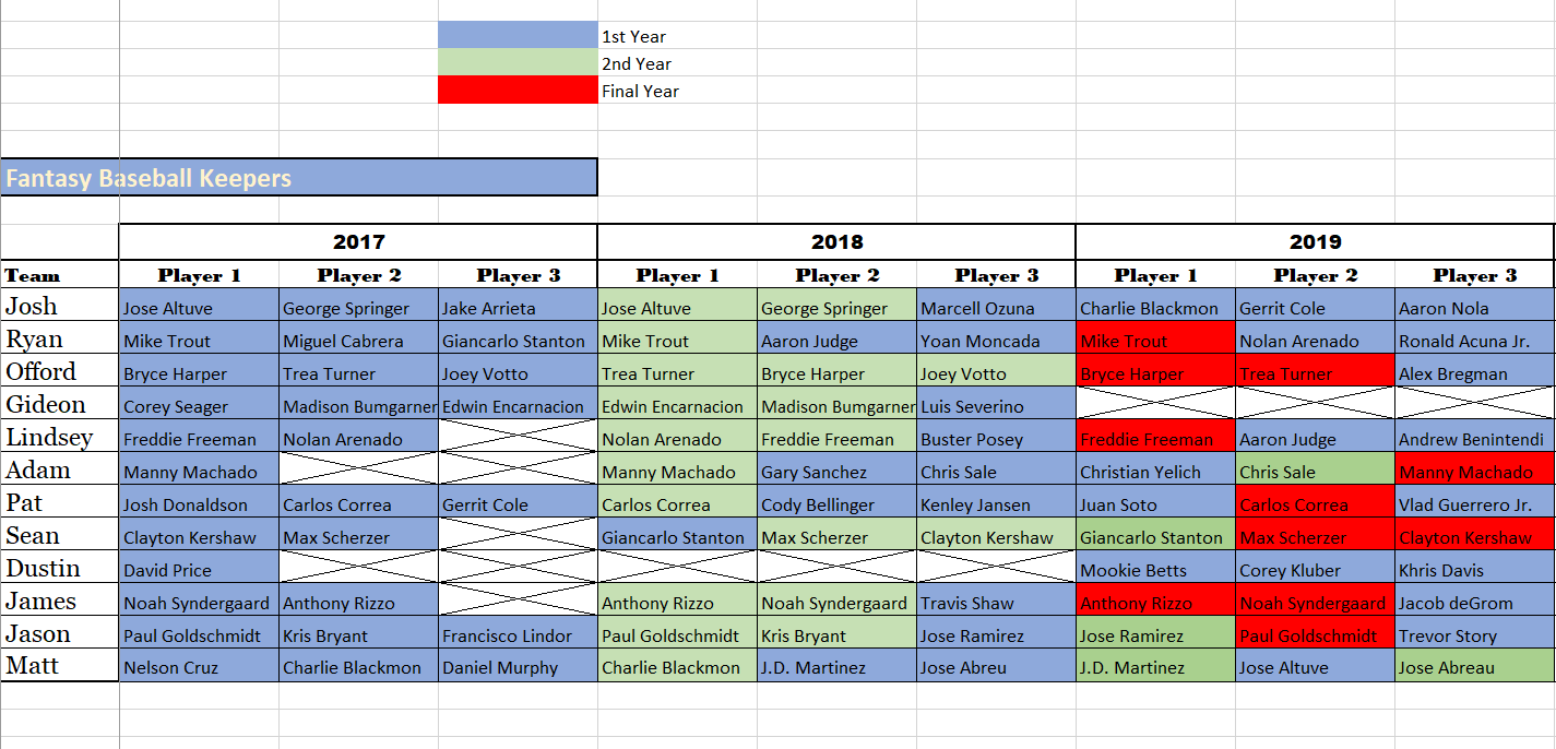 2019 Fantasy Baseball Keepers Josh's World