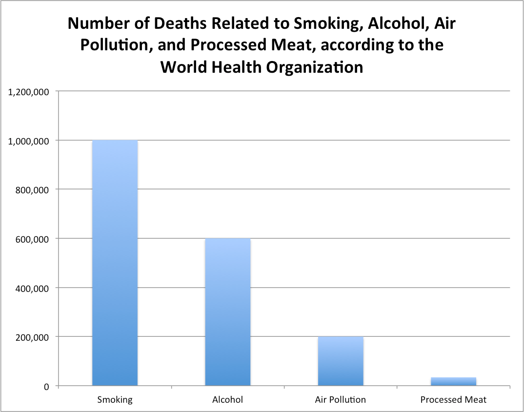 The Risk Associated With Processed Meat