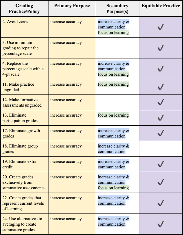 Accurate Grading Practical Classroom Solutions to Grading and Assessment