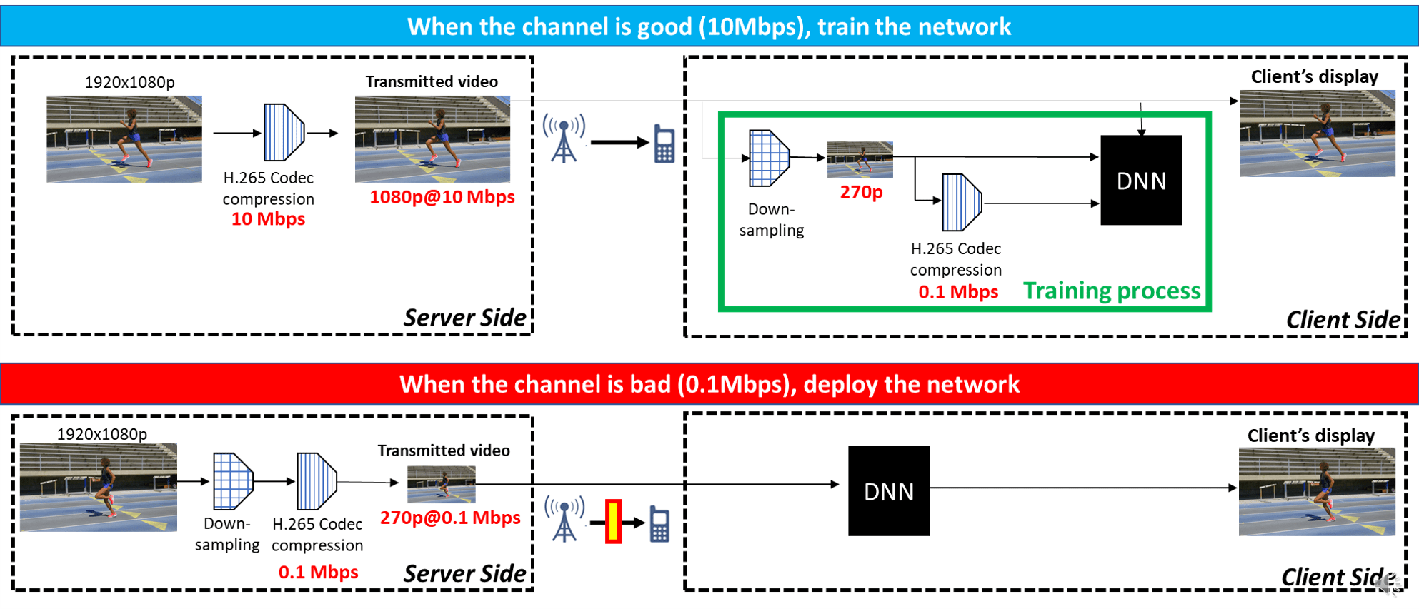 Onlinelearning based video reconstruction for adaptive bitrate video