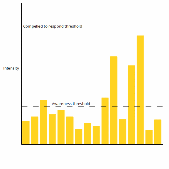 Low Awareness Threshold 1 » Joshua Spodek