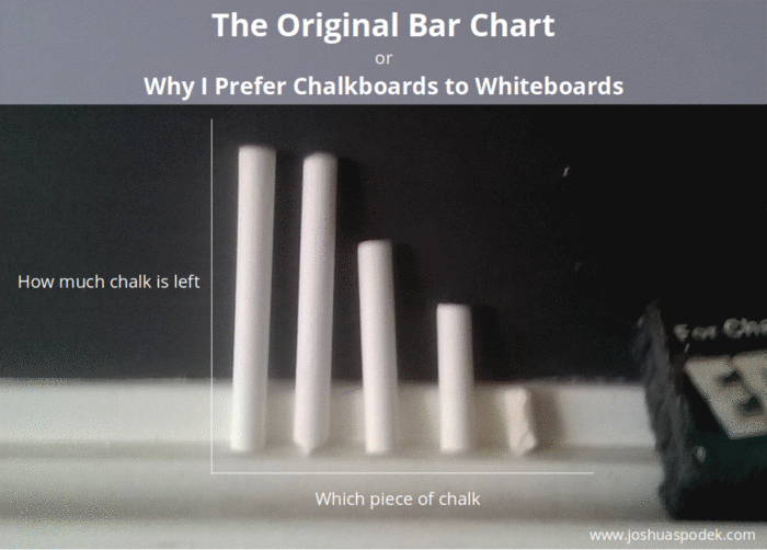 The Original Bar Chart, or why I prefer chalkboards to whiteboards » Joshua Spodek
