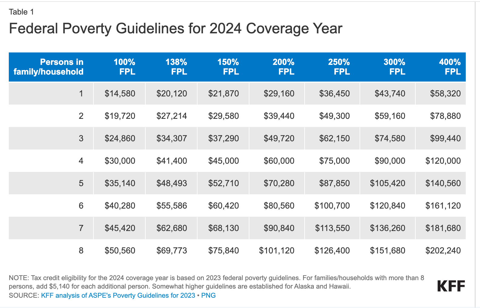 poverty level 2026 chart 2024 Federal Poverty Level Viles Insurance