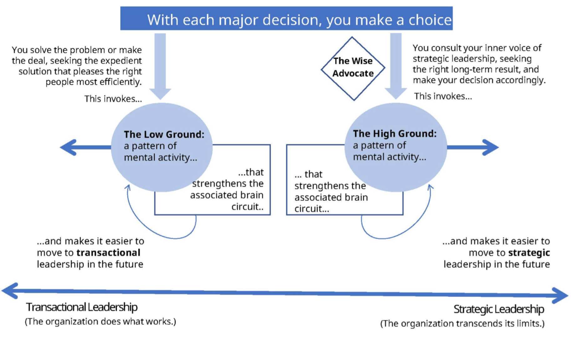 Leading from the High Road Less Travelled Josie Thomson Online