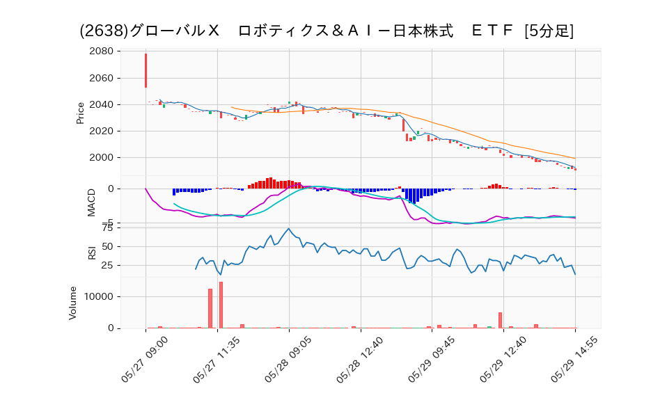 2638 グローバルX ロボティクス&AI日本株式 ETF 夜明けの情報屋