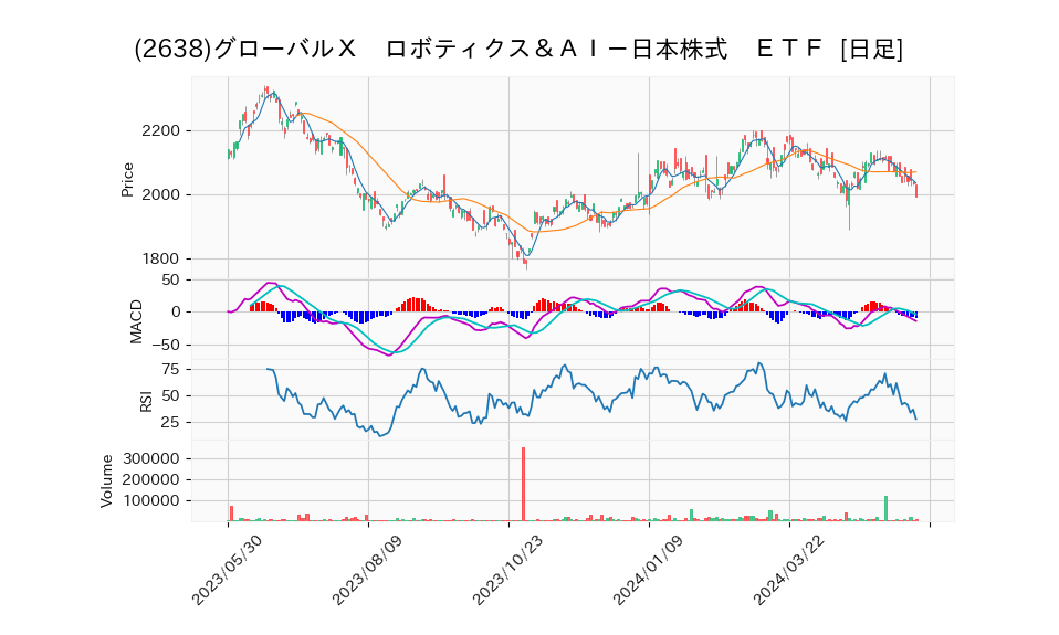 2638 グローバルX ロボティクス&AI日本株式 ETF 夜明けの情報屋