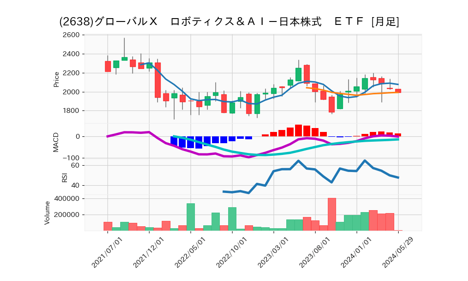 2638 グローバルX ロボティクス&AI日本株式 ETF 夜明けの情報屋