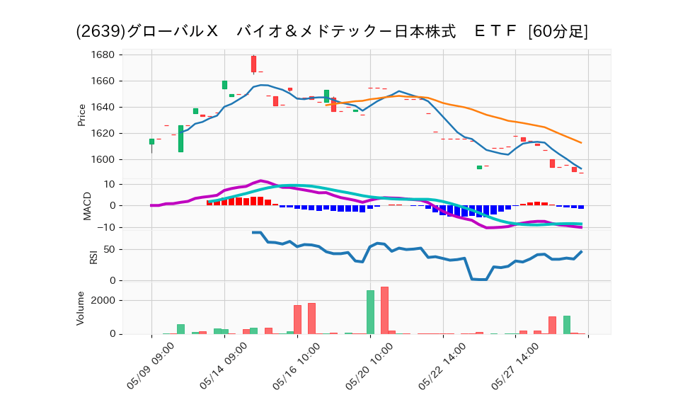 2639 グローバルX バイオ&メドテック日本株式 ETF 夜明けの情報屋