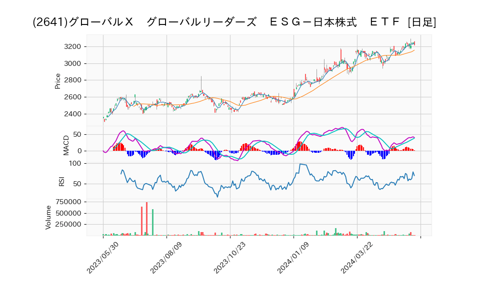 2641 グローバルX グローバルリーダーズ ESG日本株式 ETF 夜明けの情報屋