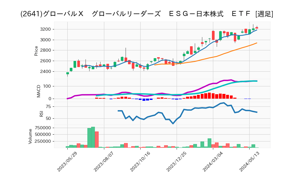 2641 グローバルX グローバルリーダーズ ESG日本株式 ETF 夜明けの情報屋