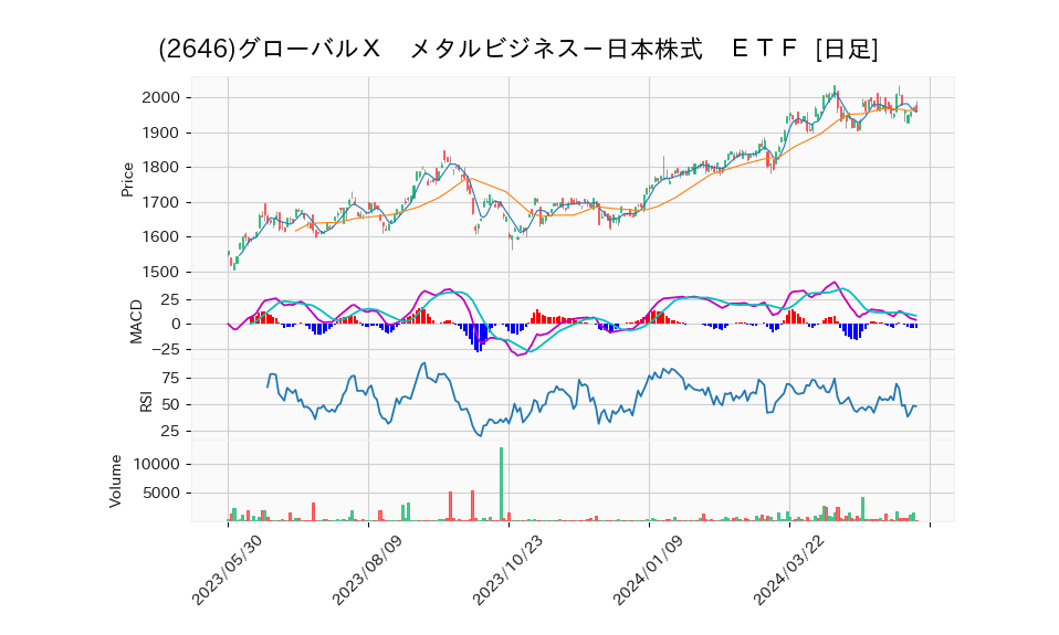 2646 グローバルX メタルビジネス日本株式 ETF 夜明けの情報屋